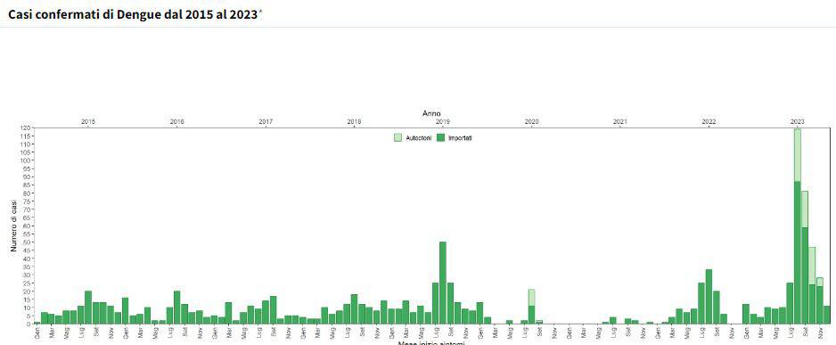 Il rischio delle zanzare e le malattie trasmissibili: Focus sulla Dengue in Italia